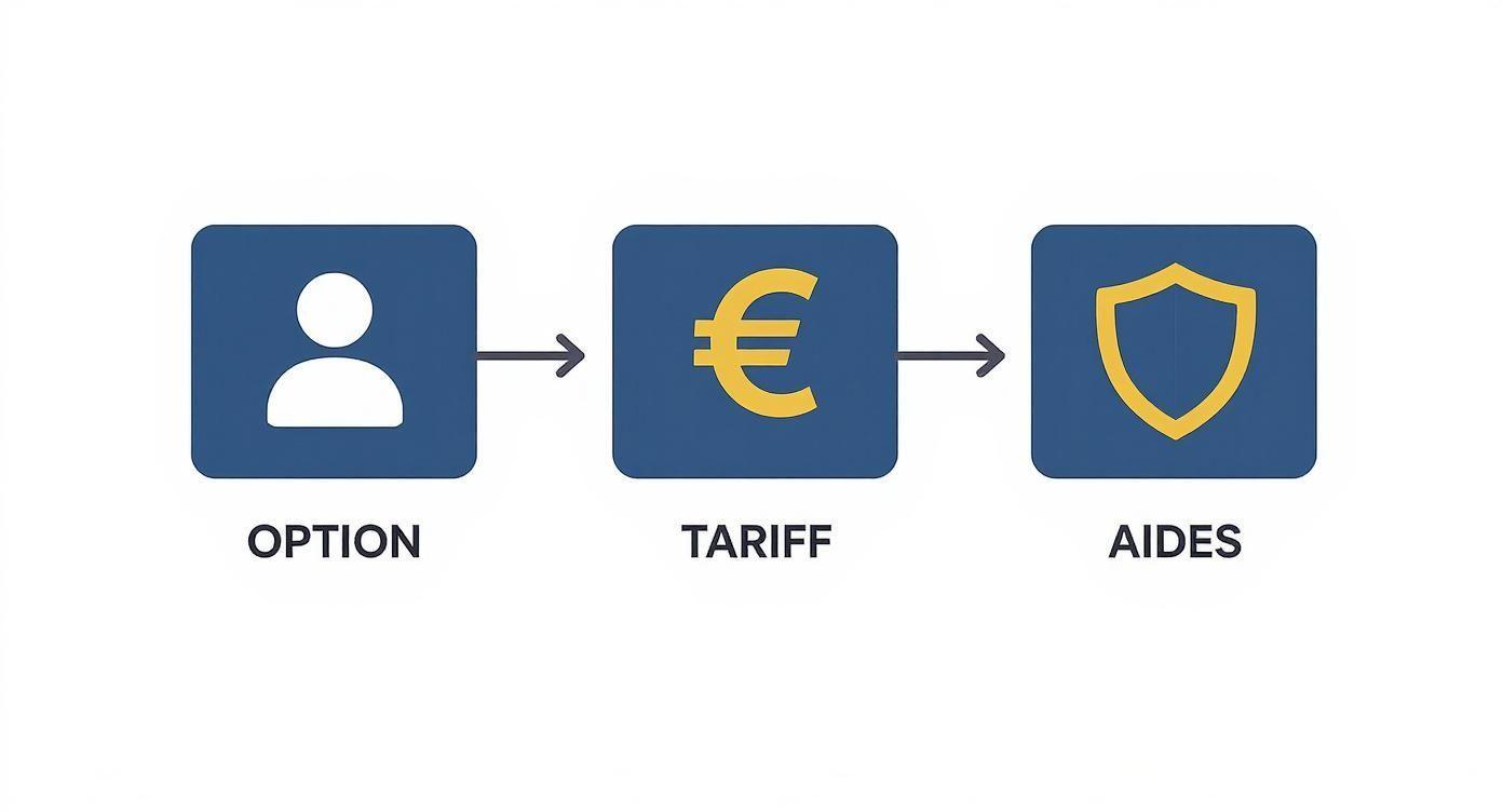 Diagramme illustrant le processus : choix d
